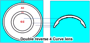 Double reverse four-curve lens diagram